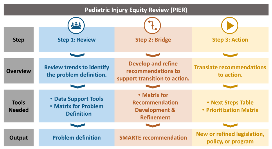 Steps of the PIER framework
